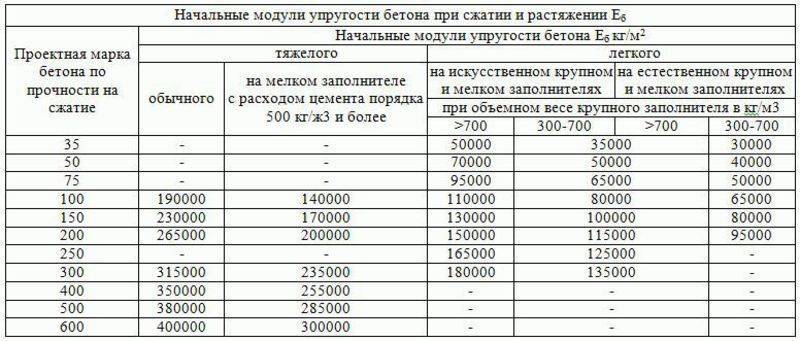 Подвижность бетона – как определяется и от чего зависит. влияние пластичности бетона на конечный продукт
