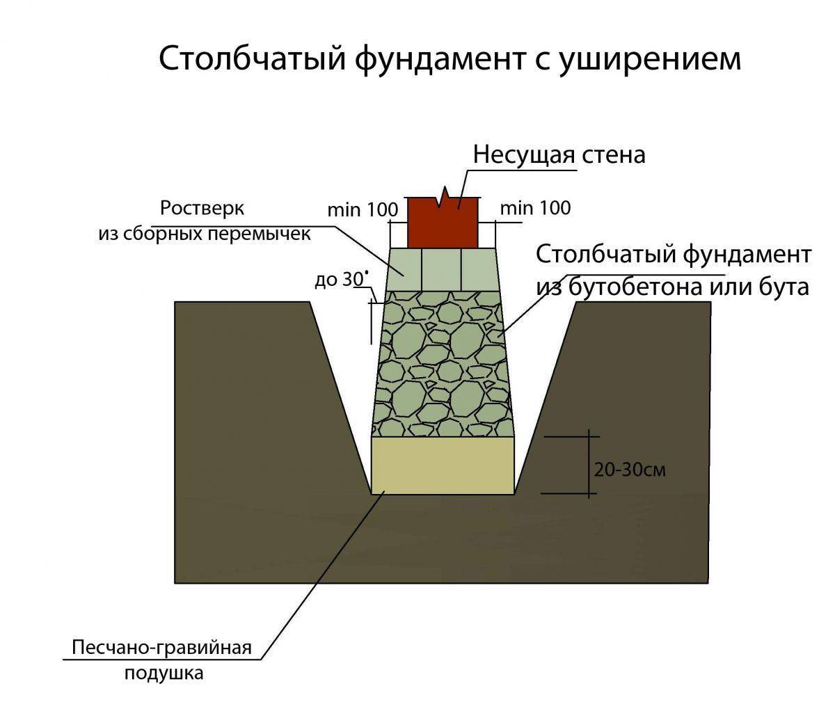 фундамент на тумбах своими руками