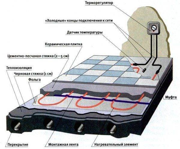 Укладка теплого пола под плитку: как правильно класть электрический кабельный теплый пол, как сделать, укладывать электрический теплый пол под плитку, как смонтировать кабельный пол, как постелить под кафель