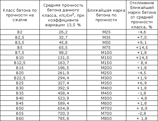 Бетон в15: какая марка, класс, состав f150, характеристики м 200, прочность б15