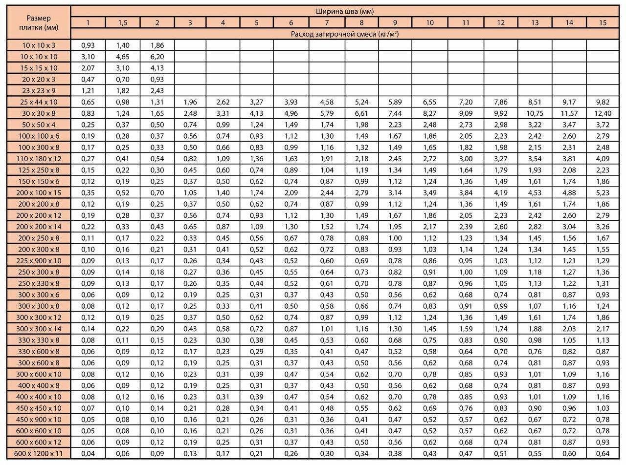 Расход плиточного клея на 1м2: калькулятор и таблица по маркам - строительство и ремонт