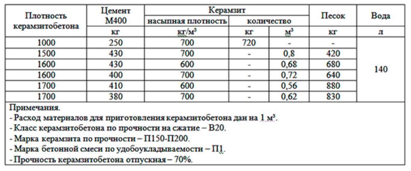 Таблица веса арматуры (1 погонного метра)