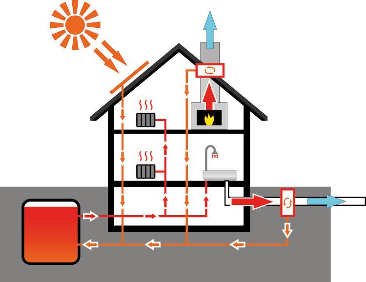 Миф или современная реальность: отопление частного дома без газа и электричества?