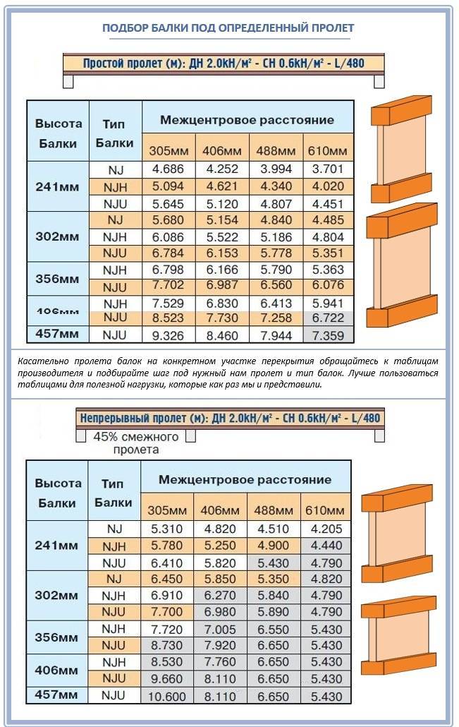 Чердачное перекрытие по деревянным балкам своими руками: как сделать самостоятельно